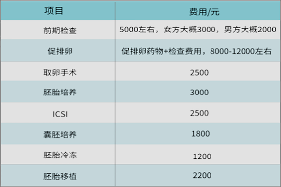 试管供卵要多少费用_试管供卵费用一览- 价格是多少?